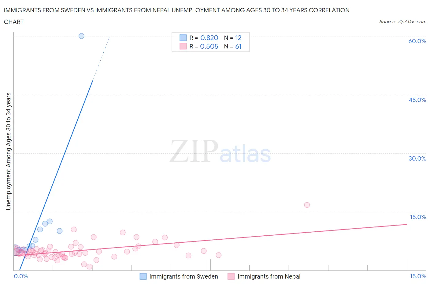 Immigrants from Sweden vs Immigrants from Nepal Unemployment Among Ages 30 to 34 years