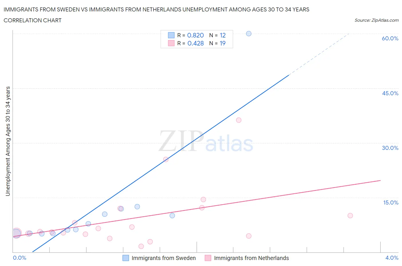 Immigrants from Sweden vs Immigrants from Netherlands Unemployment Among Ages 30 to 34 years