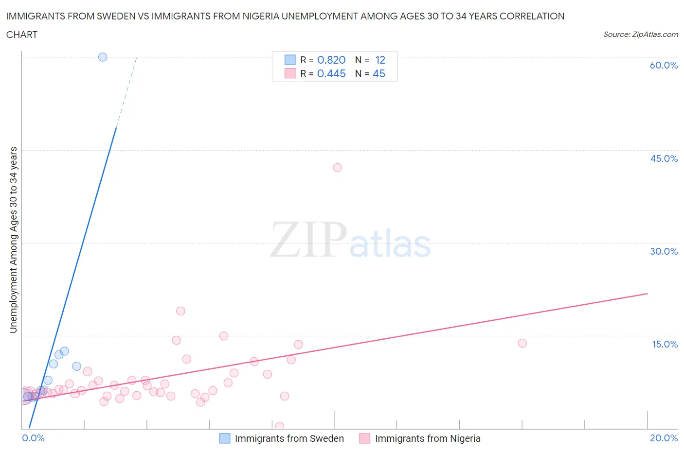 Immigrants from Sweden vs Immigrants from Nigeria Unemployment Among Ages 30 to 34 years