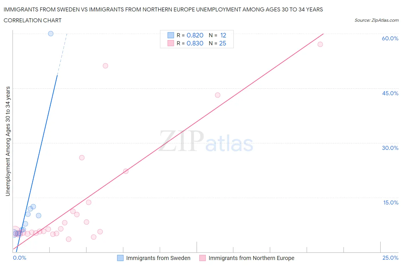 Immigrants from Sweden vs Immigrants from Northern Europe Unemployment Among Ages 30 to 34 years