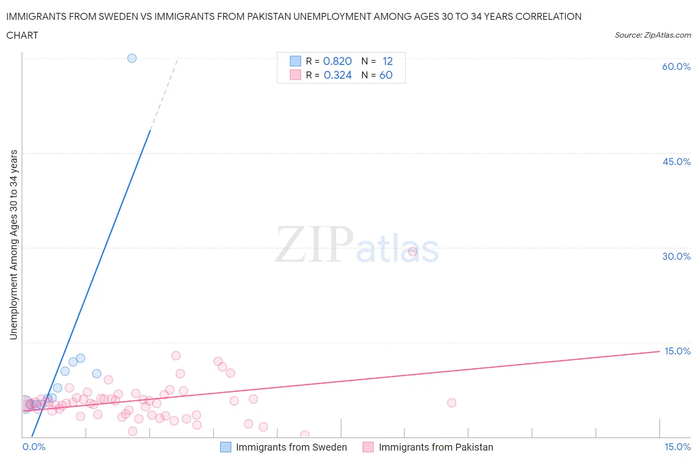 Immigrants from Sweden vs Immigrants from Pakistan Unemployment Among Ages 30 to 34 years
