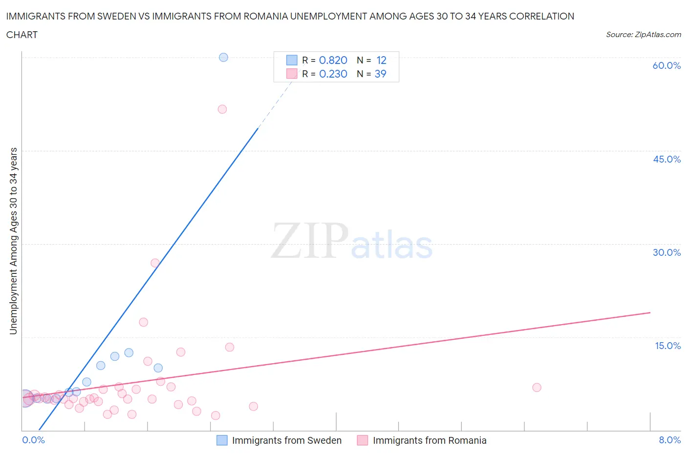 Immigrants from Sweden vs Immigrants from Romania Unemployment Among Ages 30 to 34 years