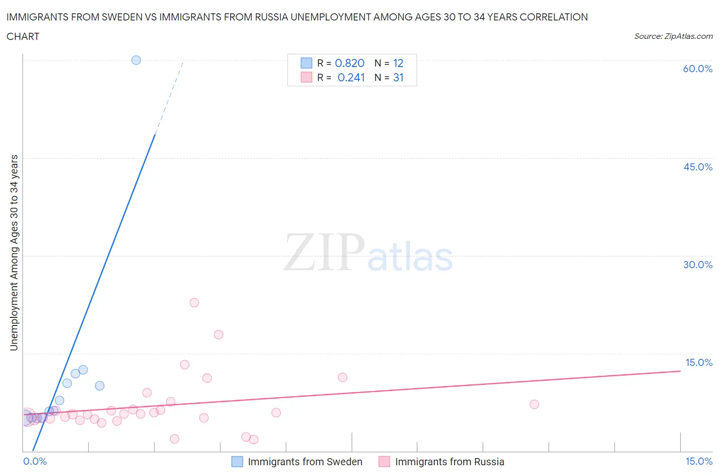 Immigrants from Sweden vs Immigrants from Russia Unemployment Among Ages 30 to 34 years