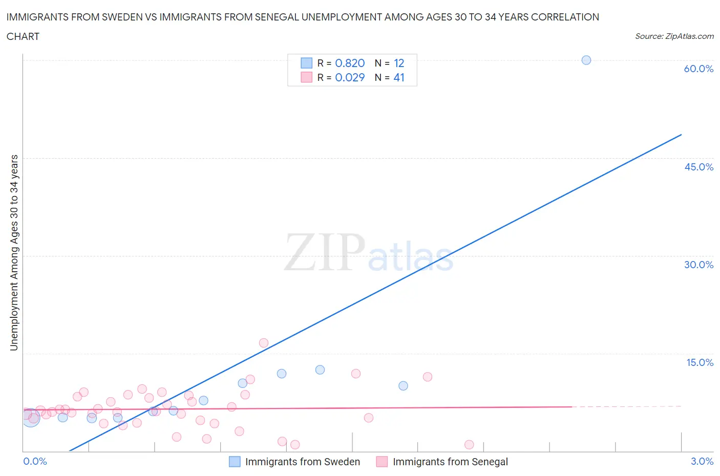 Immigrants from Sweden vs Immigrants from Senegal Unemployment Among Ages 30 to 34 years