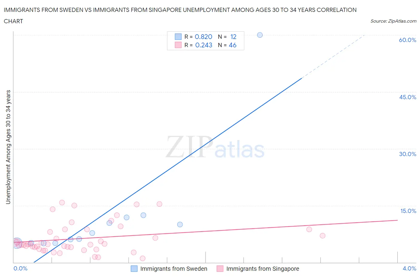 Immigrants from Sweden vs Immigrants from Singapore Unemployment Among Ages 30 to 34 years