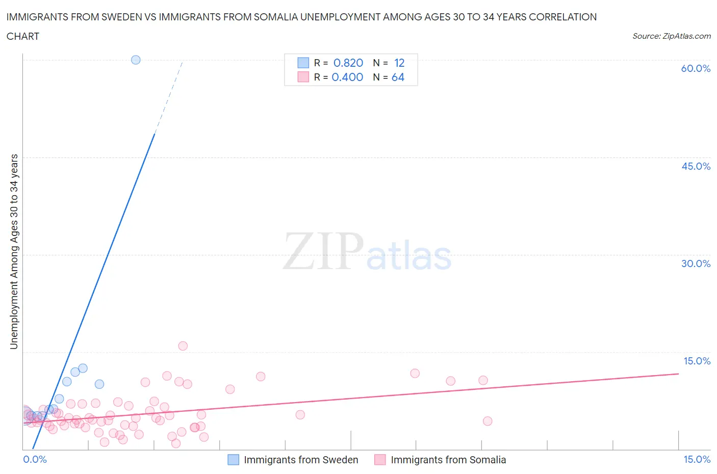 Immigrants from Sweden vs Immigrants from Somalia Unemployment Among Ages 30 to 34 years
