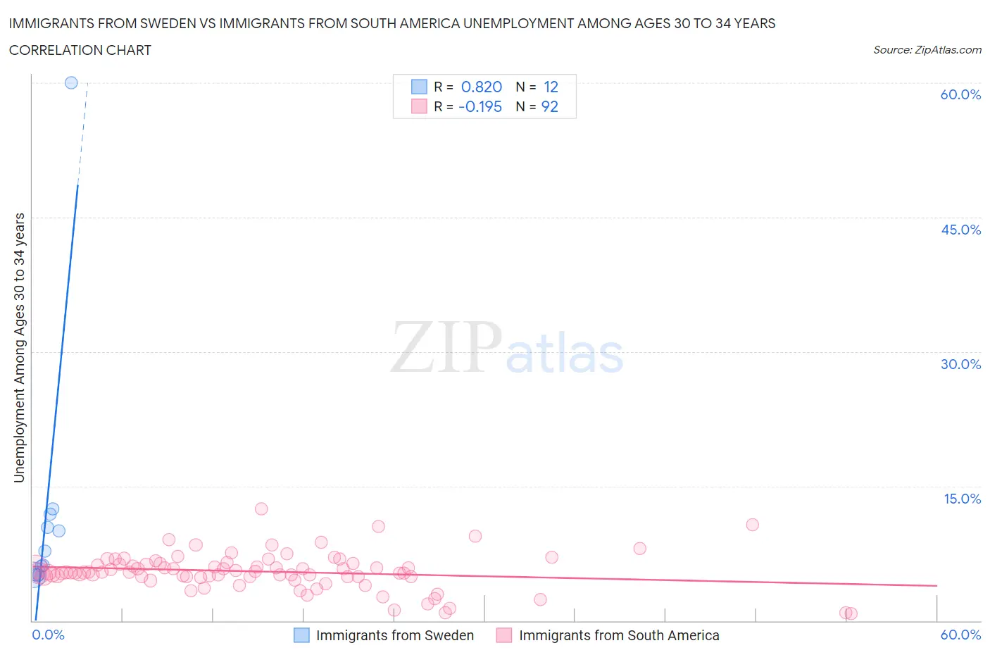 Immigrants from Sweden vs Immigrants from South America Unemployment Among Ages 30 to 34 years