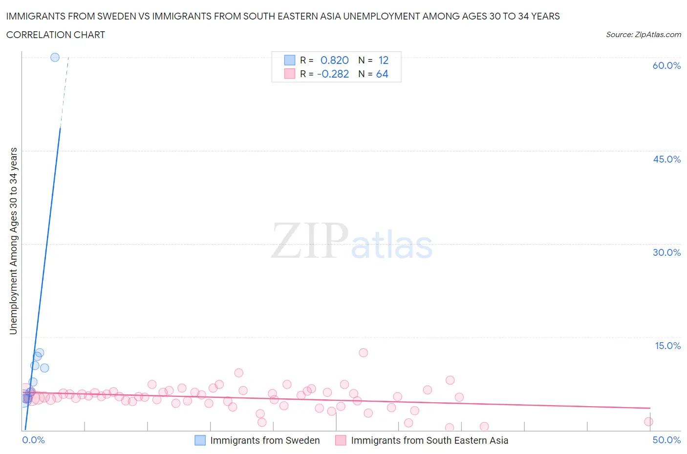 Immigrants from Sweden vs Immigrants from South Eastern Asia Unemployment Among Ages 30 to 34 years