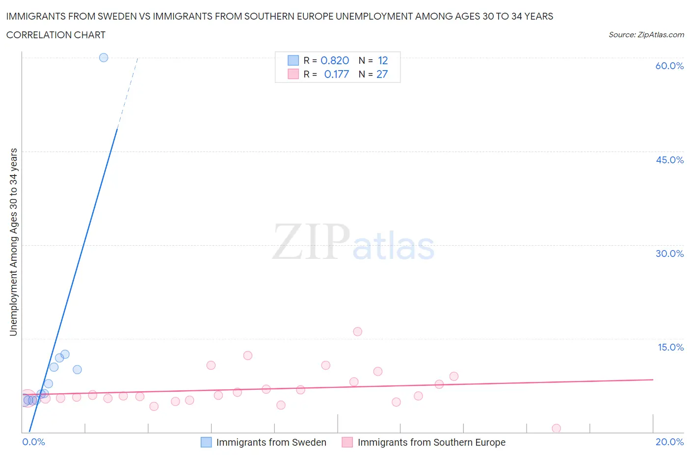 Immigrants from Sweden vs Immigrants from Southern Europe Unemployment Among Ages 30 to 34 years