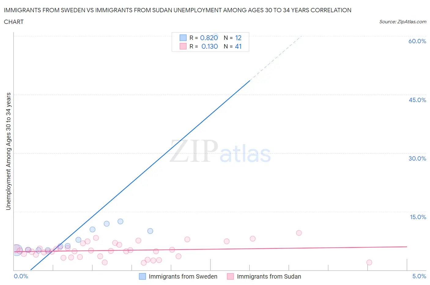 Immigrants from Sweden vs Immigrants from Sudan Unemployment Among Ages 30 to 34 years