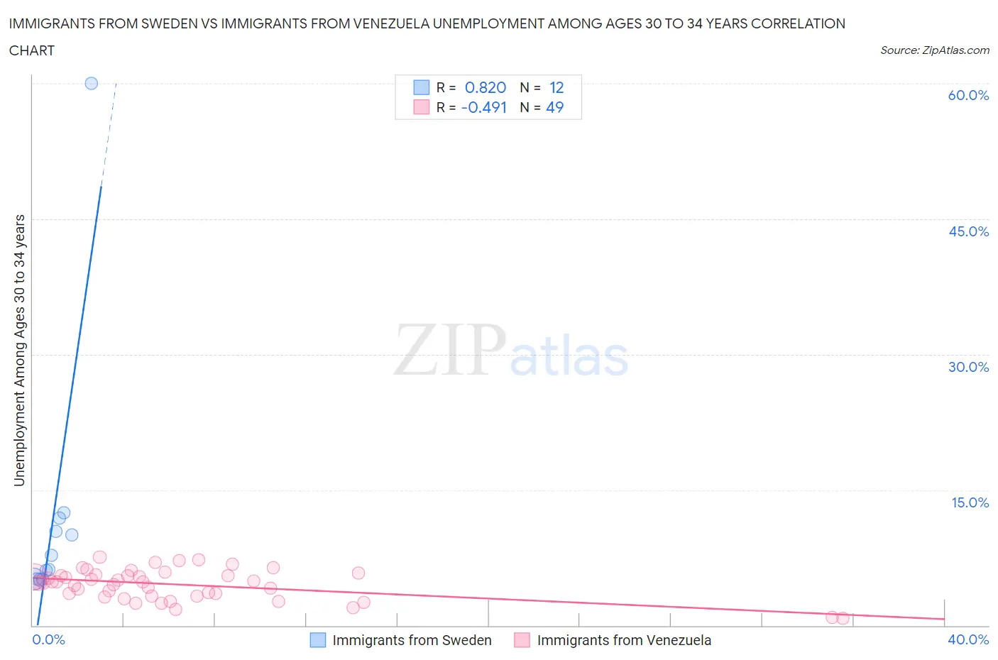 Immigrants from Sweden vs Immigrants from Venezuela Unemployment Among Ages 30 to 34 years