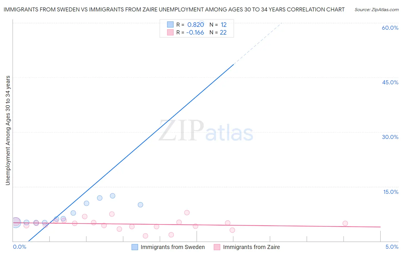 Immigrants from Sweden vs Immigrants from Zaire Unemployment Among Ages 30 to 34 years