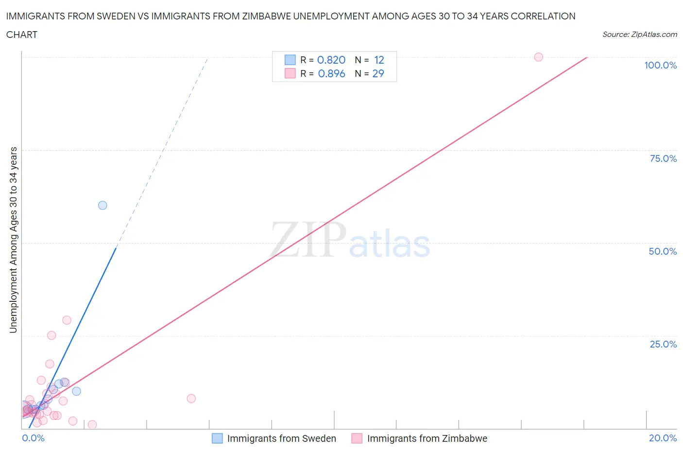 Immigrants from Sweden vs Immigrants from Zimbabwe Unemployment Among Ages 30 to 34 years