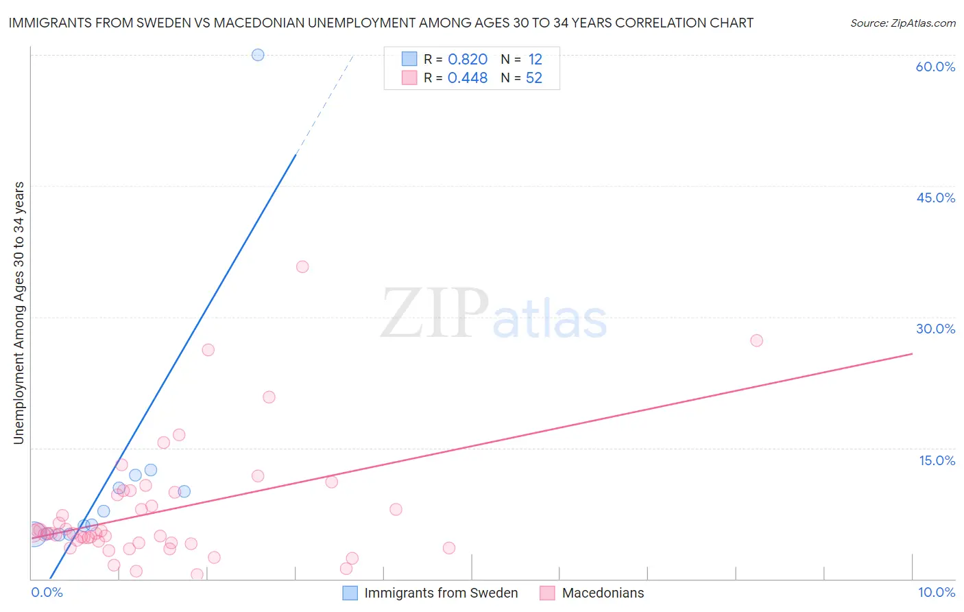 Immigrants from Sweden vs Macedonian Unemployment Among Ages 30 to 34 years