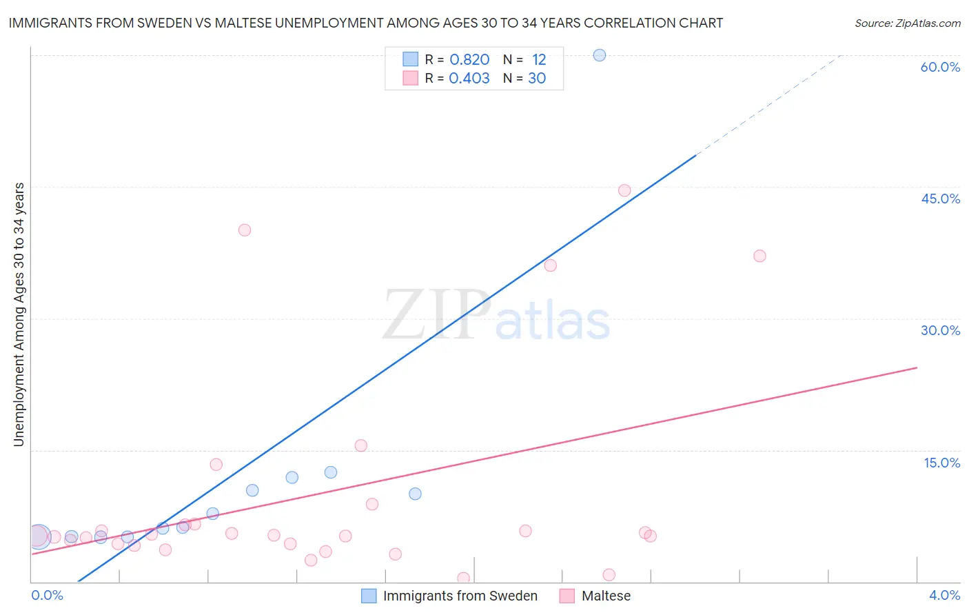 Immigrants from Sweden vs Maltese Unemployment Among Ages 30 to 34 years
