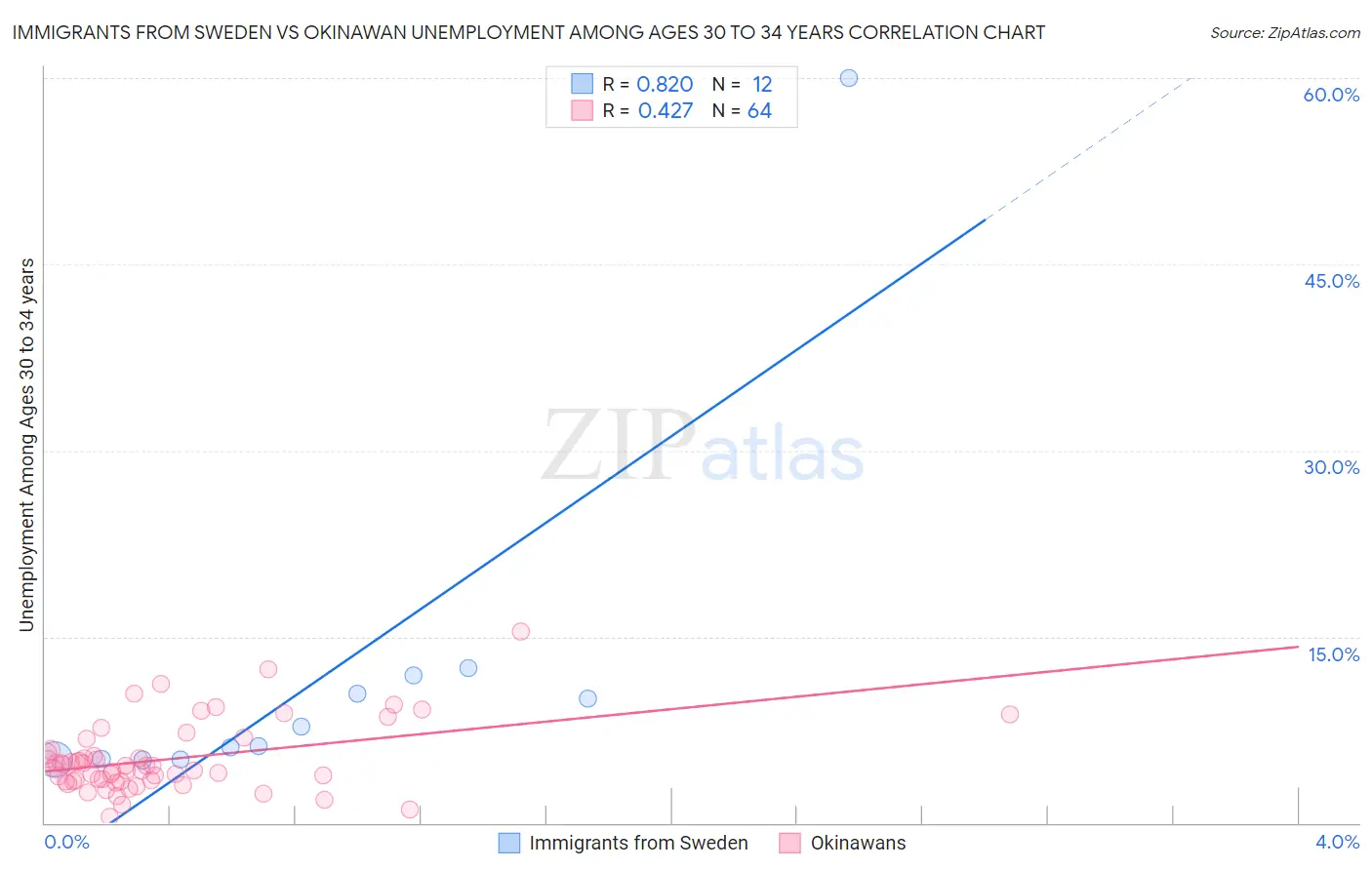 Immigrants from Sweden vs Okinawan Unemployment Among Ages 30 to 34 years