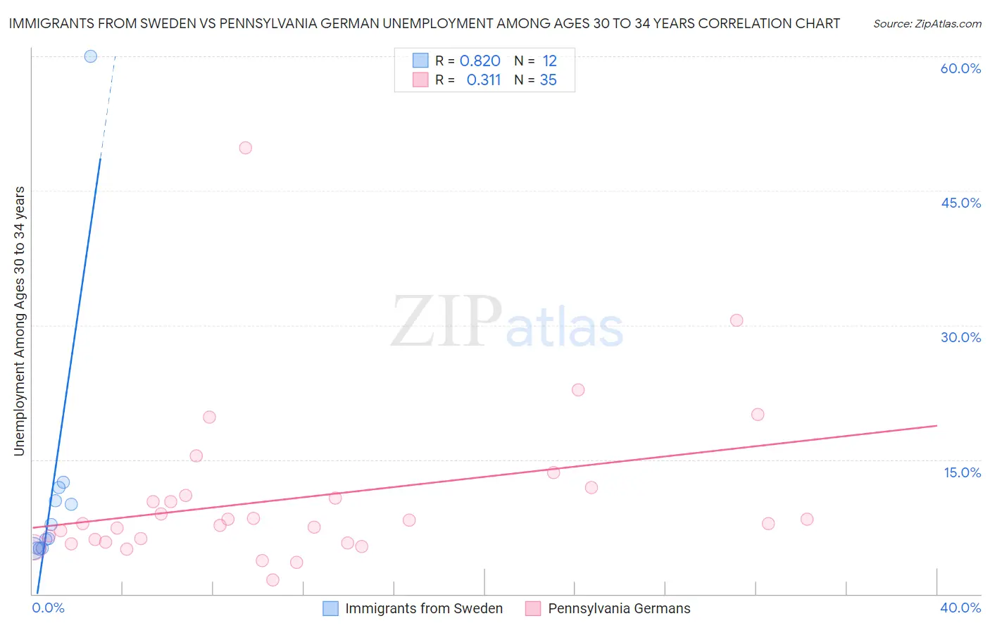 Immigrants from Sweden vs Pennsylvania German Unemployment Among Ages 30 to 34 years