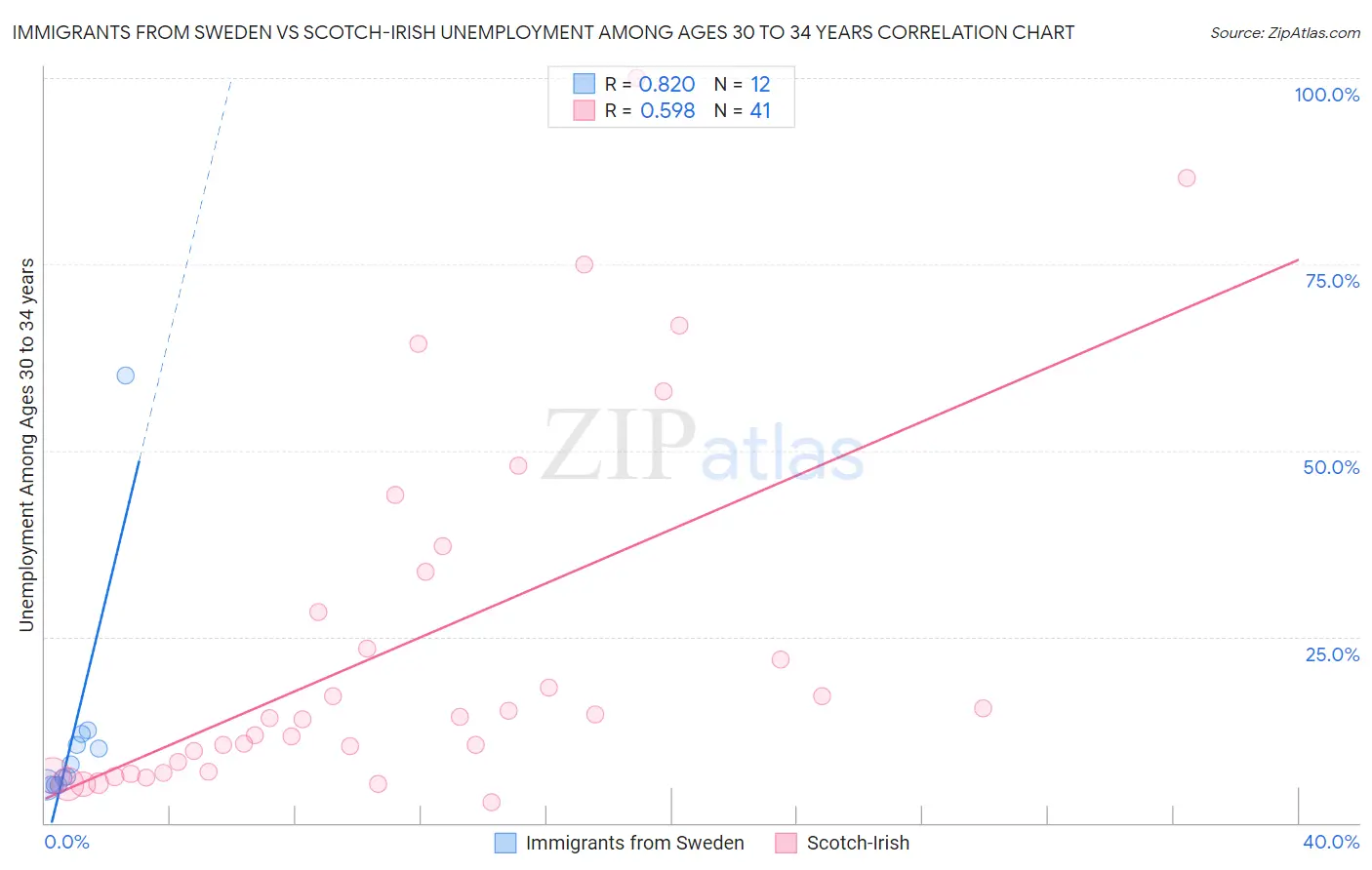 Immigrants from Sweden vs Scotch-Irish Unemployment Among Ages 30 to 34 years