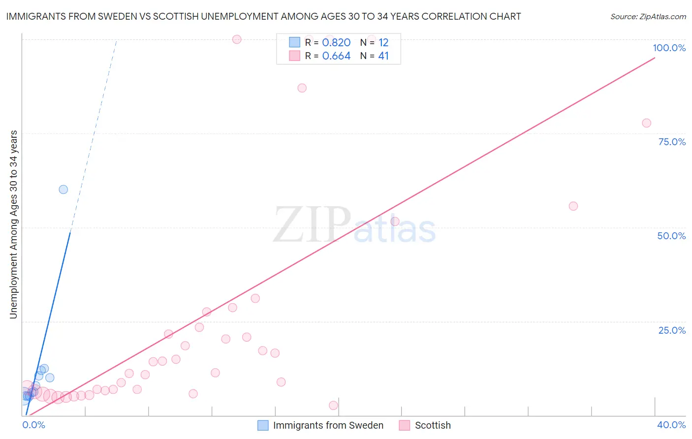 Immigrants from Sweden vs Scottish Unemployment Among Ages 30 to 34 years