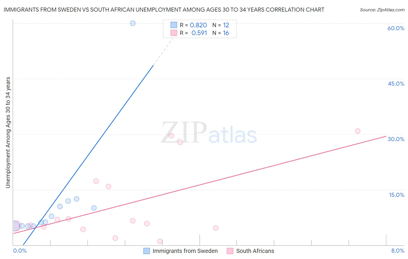 Immigrants from Sweden vs South African Unemployment Among Ages 30 to 34 years