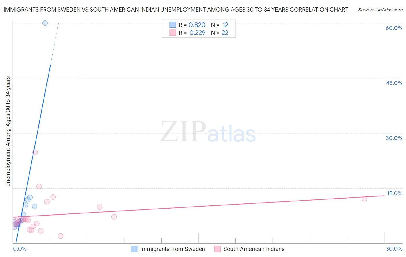 Immigrants from Sweden vs South American Indian Unemployment Among Ages 30 to 34 years