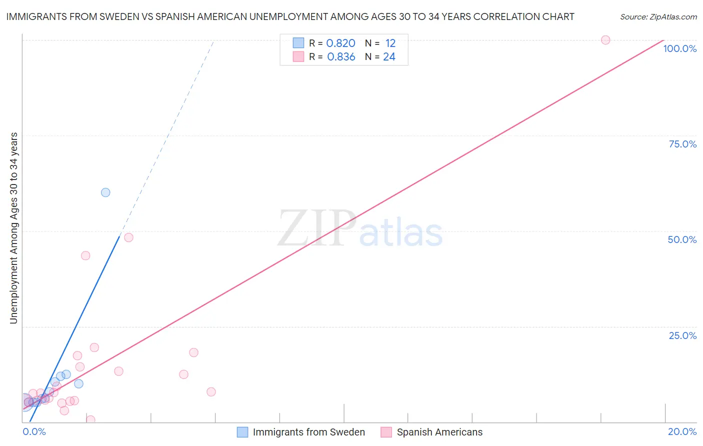 Immigrants from Sweden vs Spanish American Unemployment Among Ages 30 to 34 years