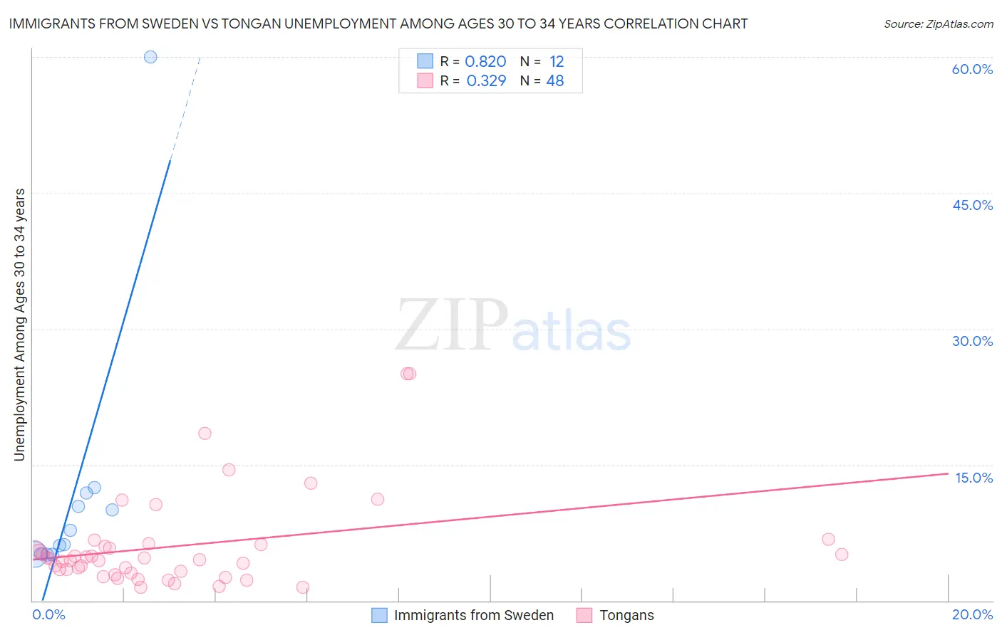 Immigrants from Sweden vs Tongan Unemployment Among Ages 30 to 34 years