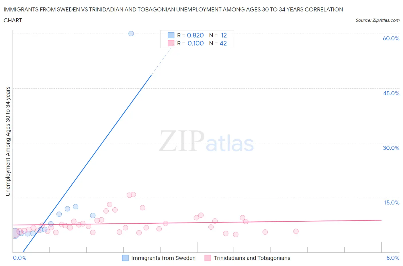Immigrants from Sweden vs Trinidadian and Tobagonian Unemployment Among Ages 30 to 34 years