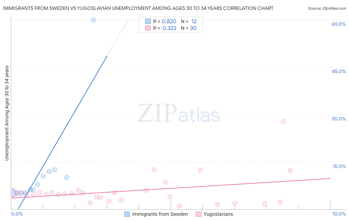 Immigrants from Sweden vs Yugoslavian Unemployment Among Ages 30 to 34 years