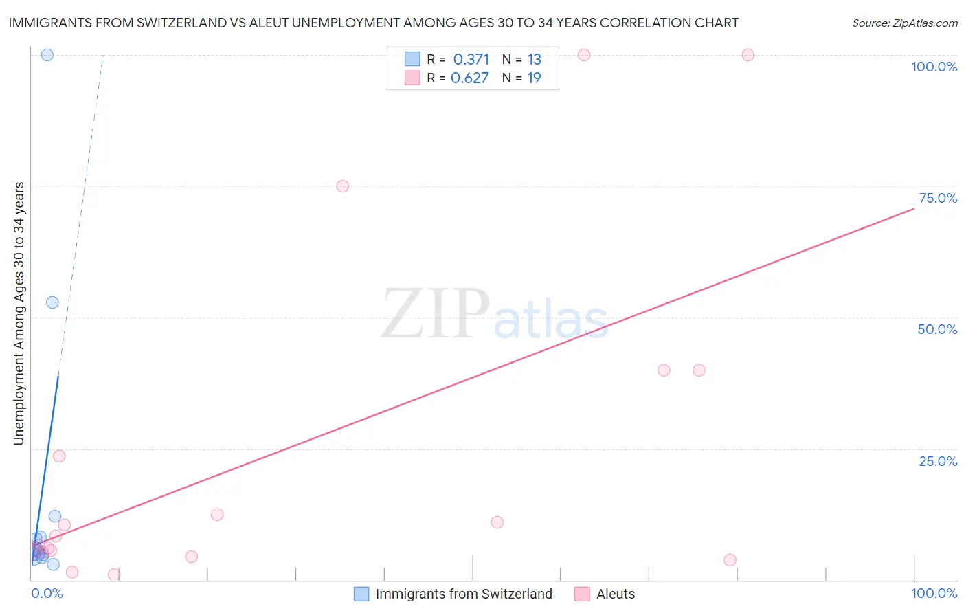 Immigrants from Switzerland vs Aleut Unemployment Among Ages 30 to 34 years