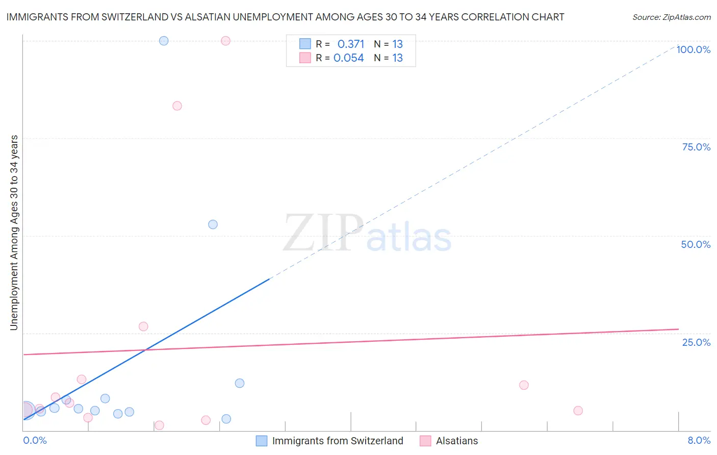 Immigrants from Switzerland vs Alsatian Unemployment Among Ages 30 to 34 years