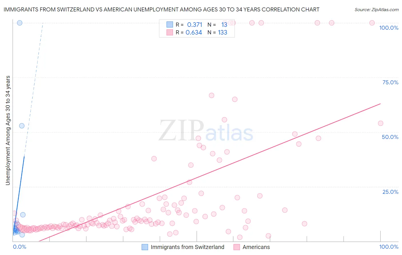 Immigrants from Switzerland vs American Unemployment Among Ages 30 to 34 years