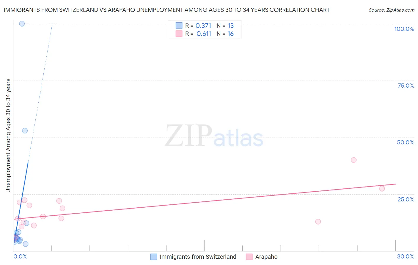 Immigrants from Switzerland vs Arapaho Unemployment Among Ages 30 to 34 years