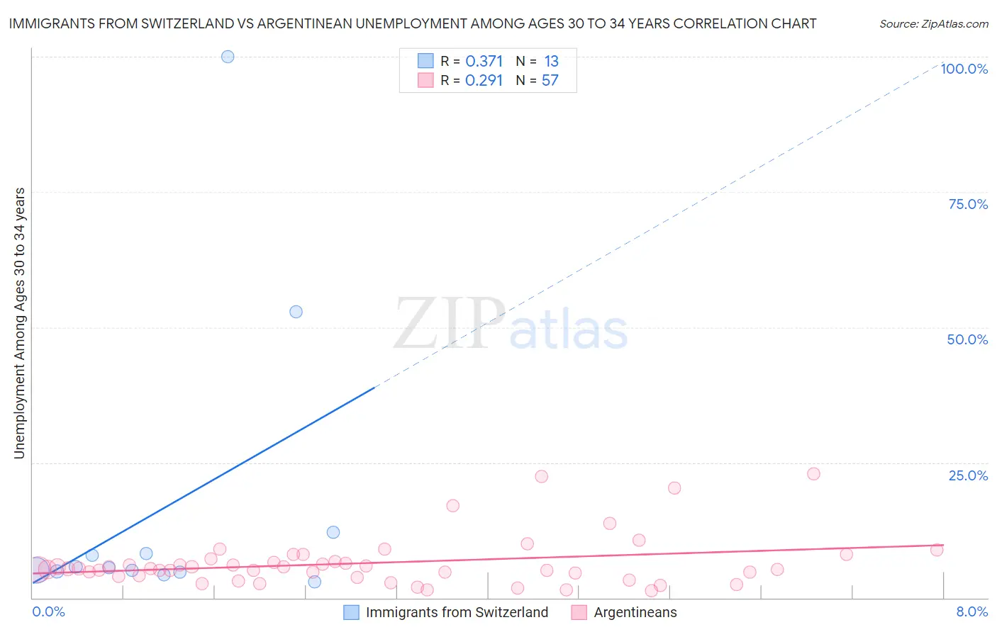 Immigrants from Switzerland vs Argentinean Unemployment Among Ages 30 to 34 years