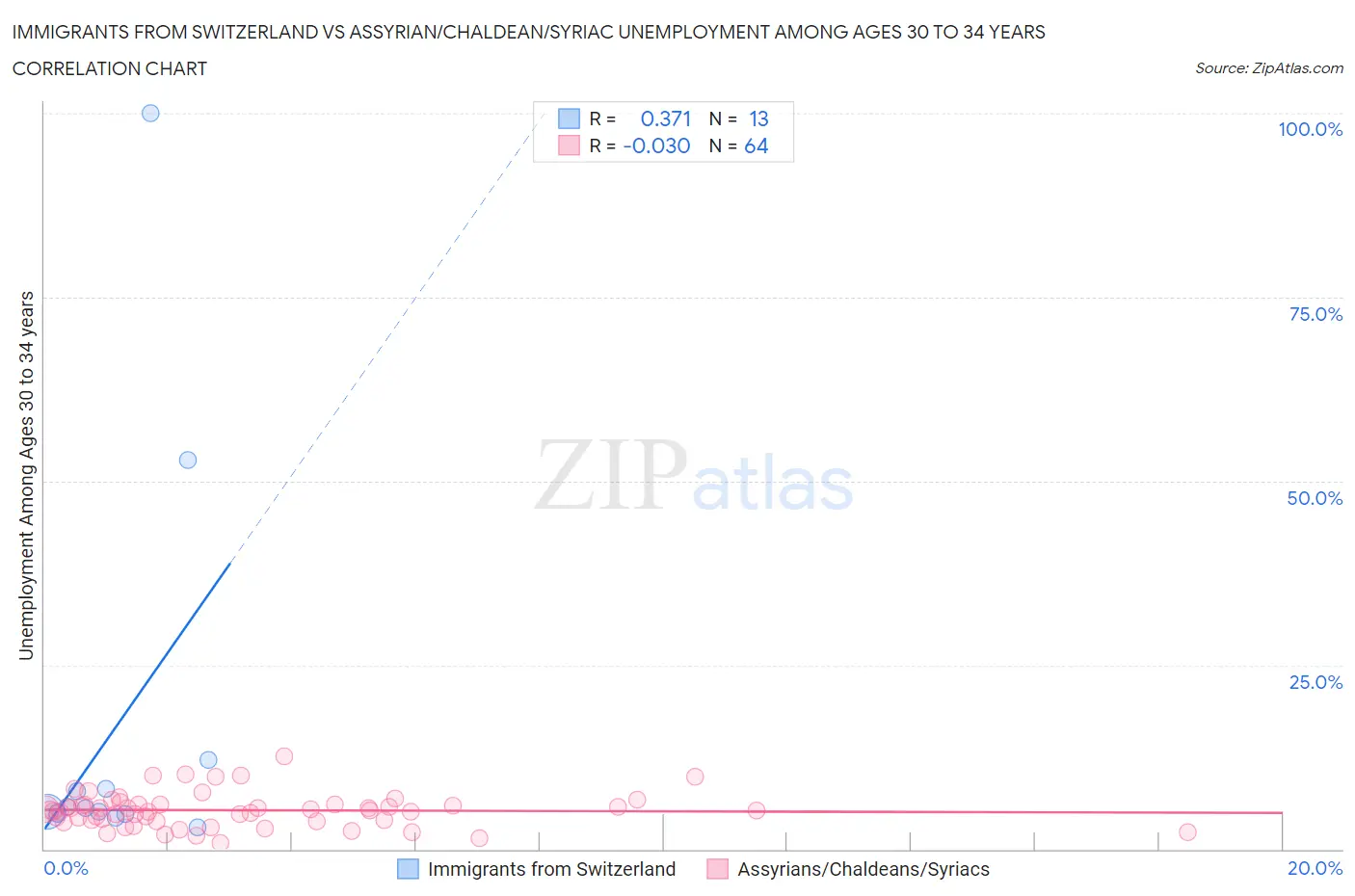Immigrants from Switzerland vs Assyrian/Chaldean/Syriac Unemployment Among Ages 30 to 34 years