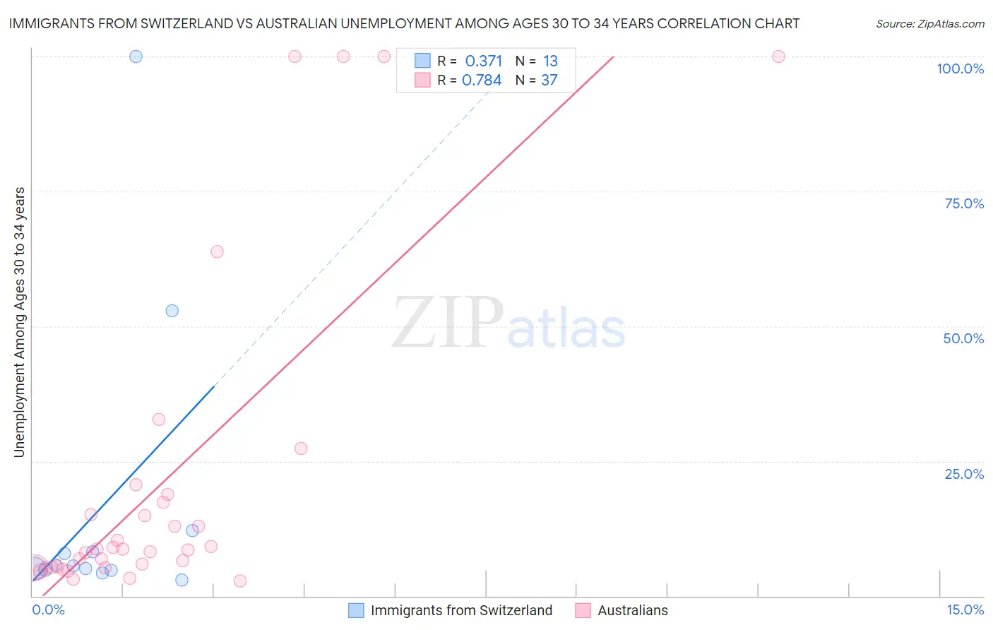 Immigrants from Switzerland vs Australian Unemployment Among Ages 30 to 34 years