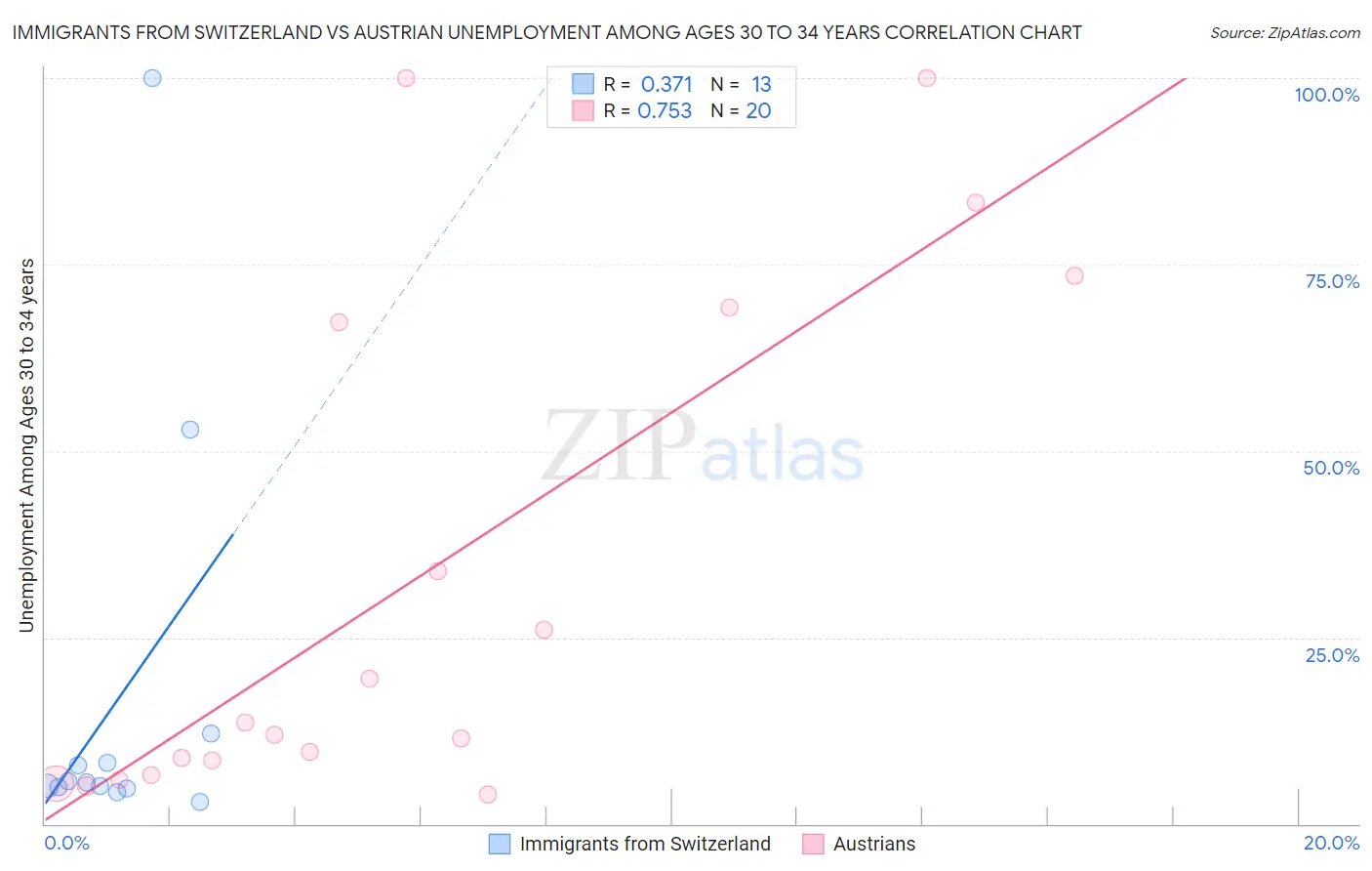 Immigrants from Switzerland vs Austrian Unemployment Among Ages 30 to 34 years
