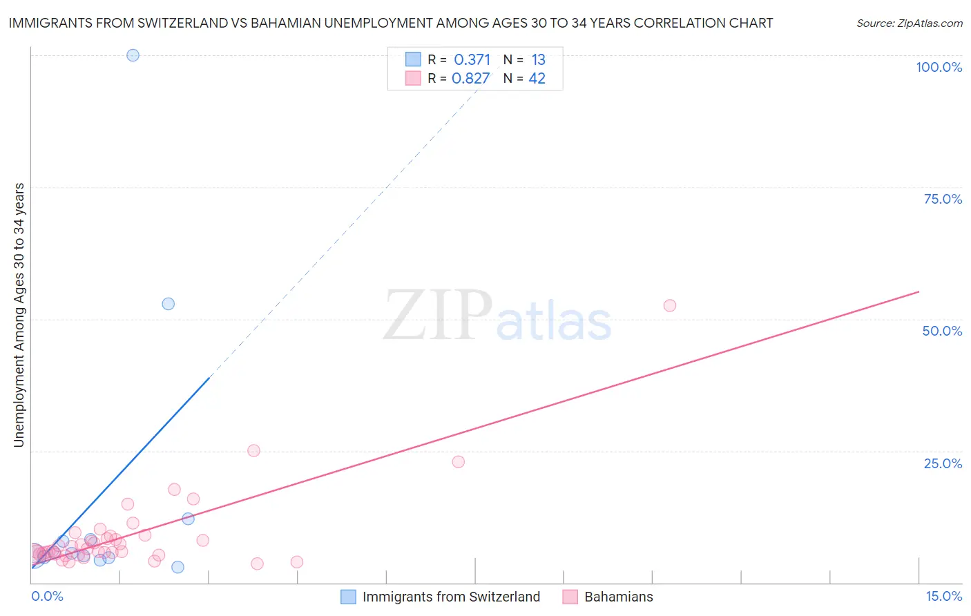 Immigrants from Switzerland vs Bahamian Unemployment Among Ages 30 to 34 years