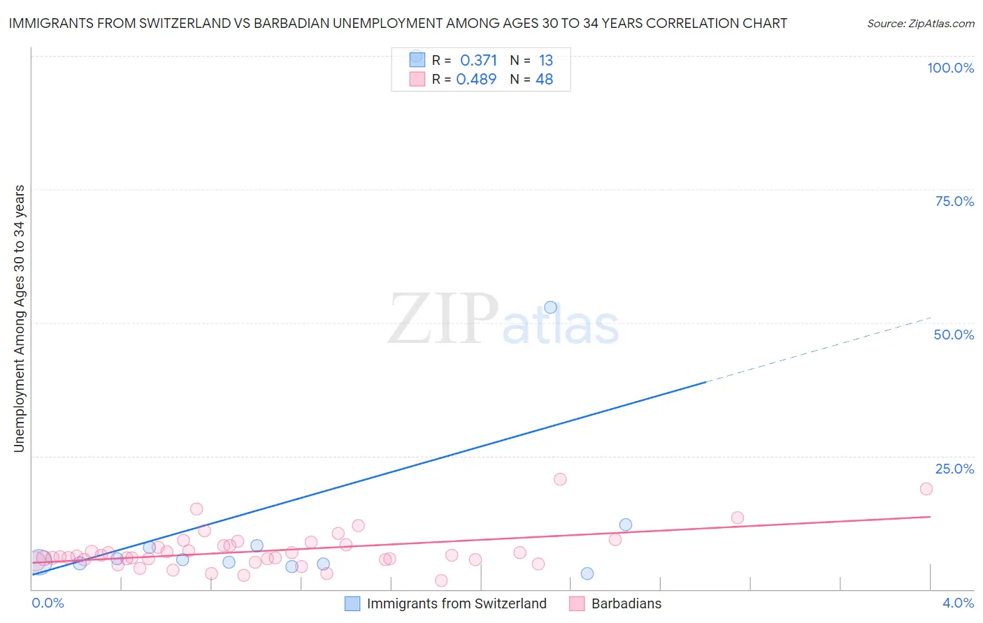 Immigrants from Switzerland vs Barbadian Unemployment Among Ages 30 to 34 years