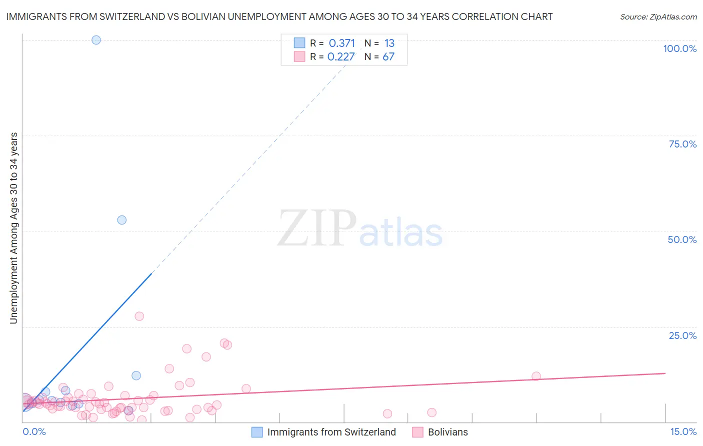Immigrants from Switzerland vs Bolivian Unemployment Among Ages 30 to 34 years