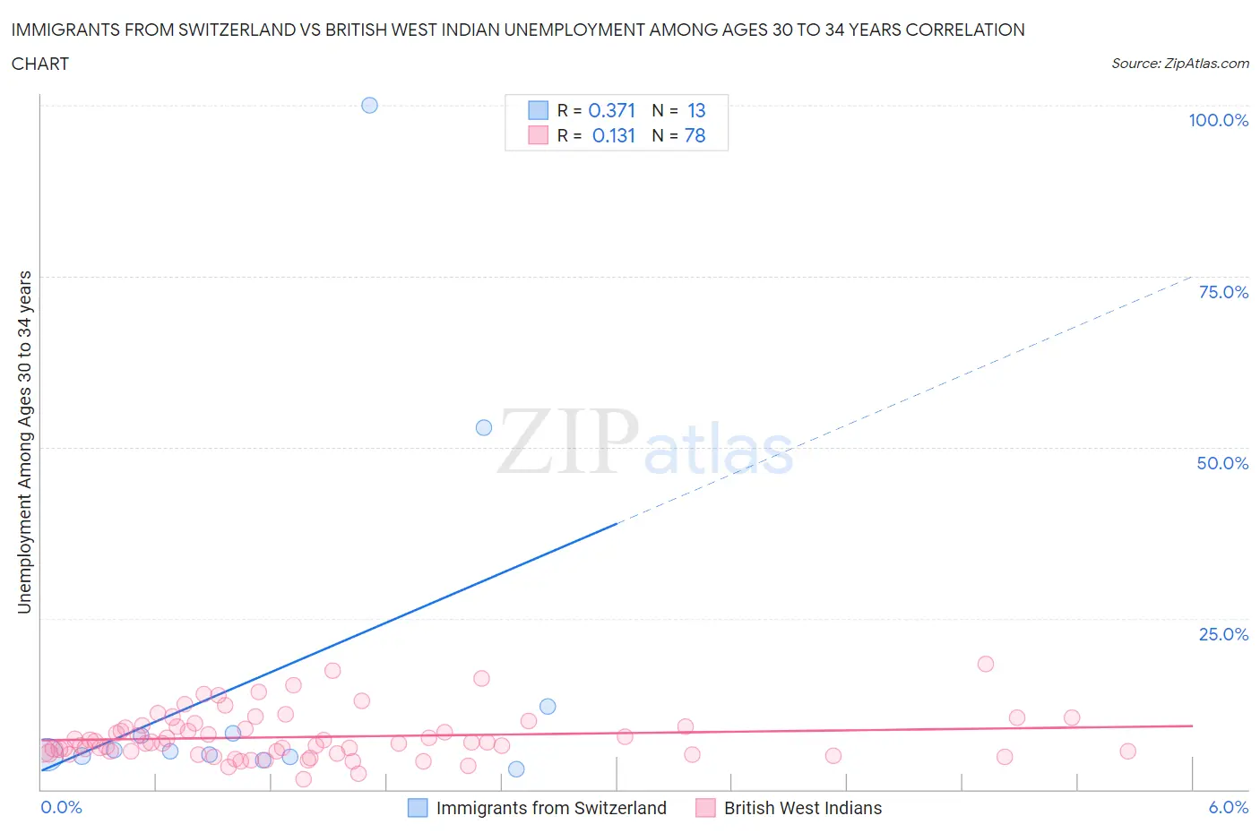 Immigrants from Switzerland vs British West Indian Unemployment Among Ages 30 to 34 years