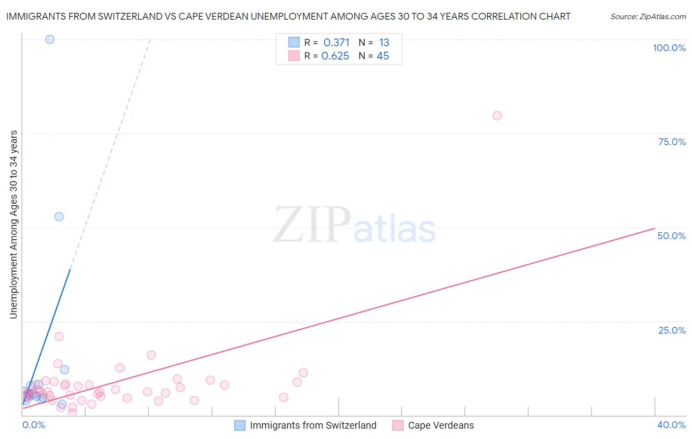 Immigrants from Switzerland vs Cape Verdean Unemployment Among Ages 30 to 34 years