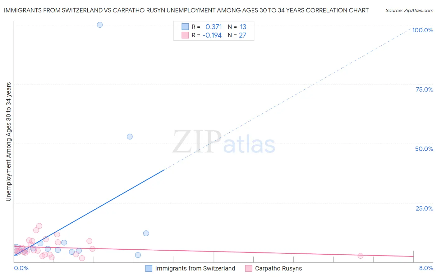 Immigrants from Switzerland vs Carpatho Rusyn Unemployment Among Ages 30 to 34 years