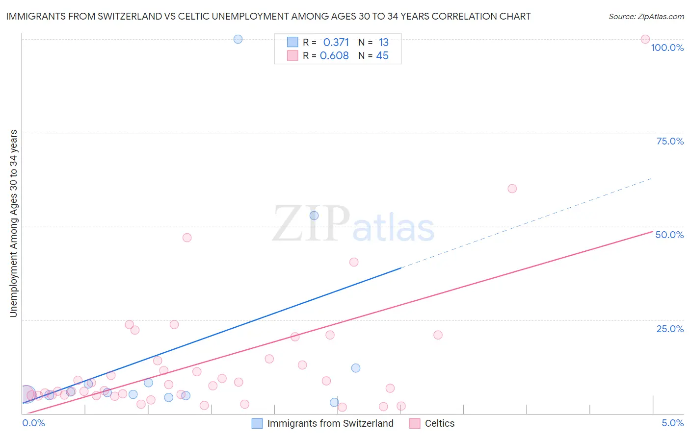 Immigrants from Switzerland vs Celtic Unemployment Among Ages 30 to 34 years