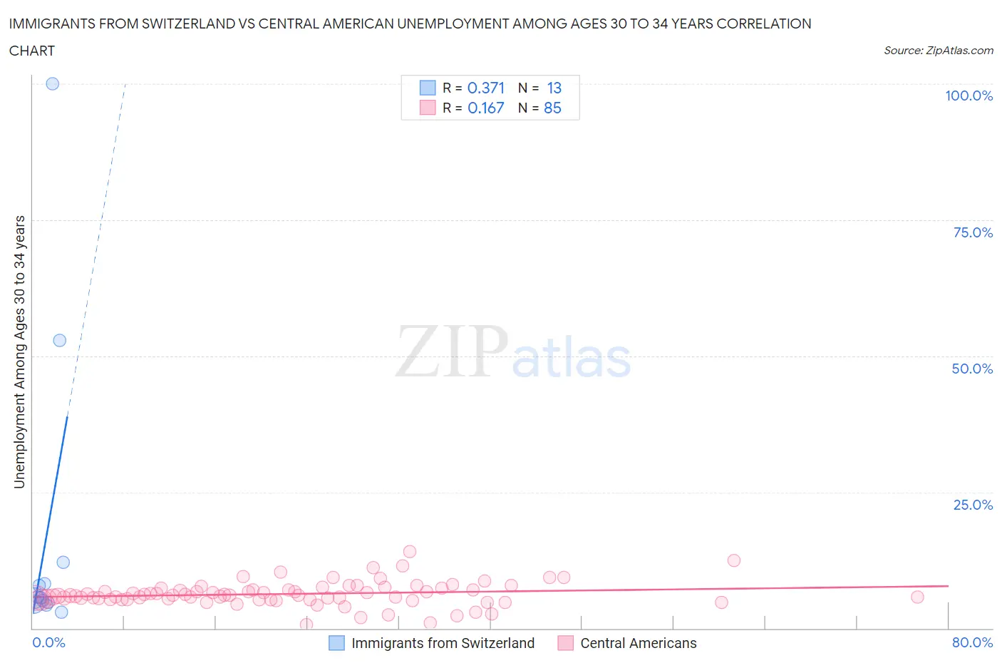 Immigrants from Switzerland vs Central American Unemployment Among Ages 30 to 34 years
