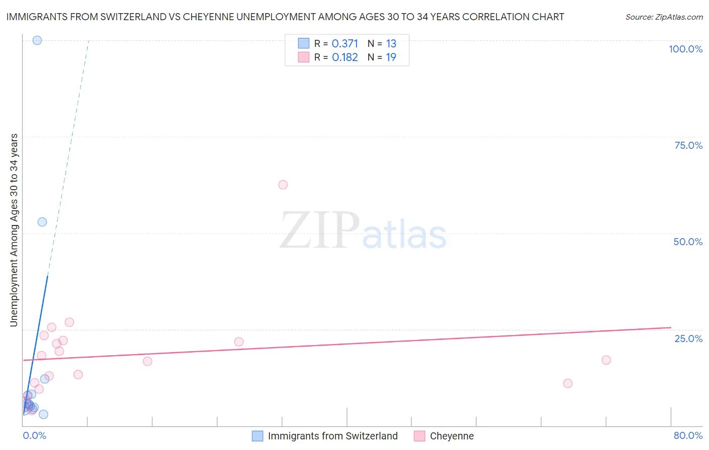 Immigrants from Switzerland vs Cheyenne Unemployment Among Ages 30 to 34 years