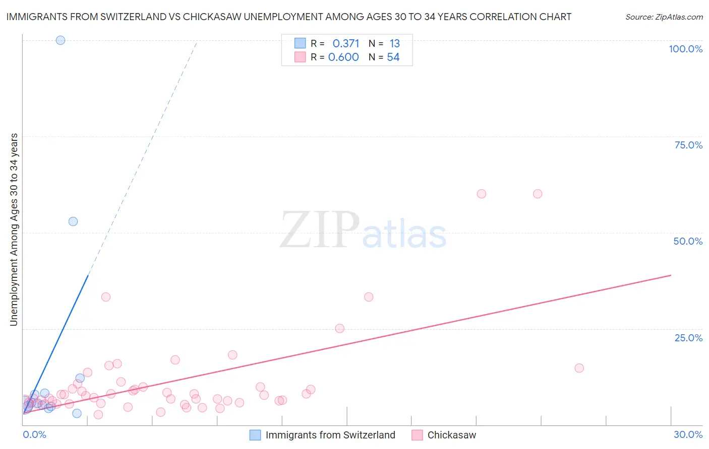 Immigrants from Switzerland vs Chickasaw Unemployment Among Ages 30 to 34 years