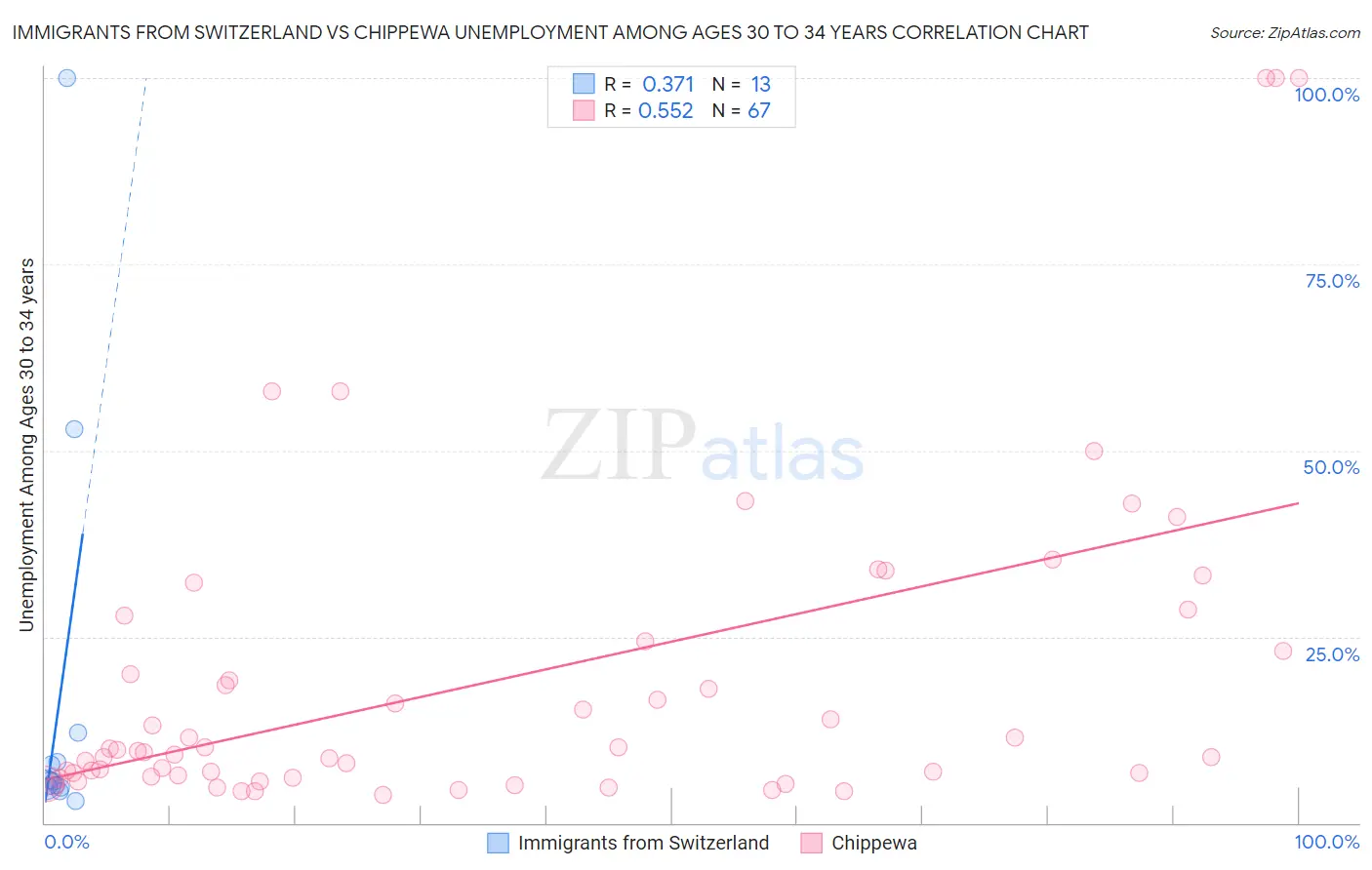 Immigrants from Switzerland vs Chippewa Unemployment Among Ages 30 to 34 years