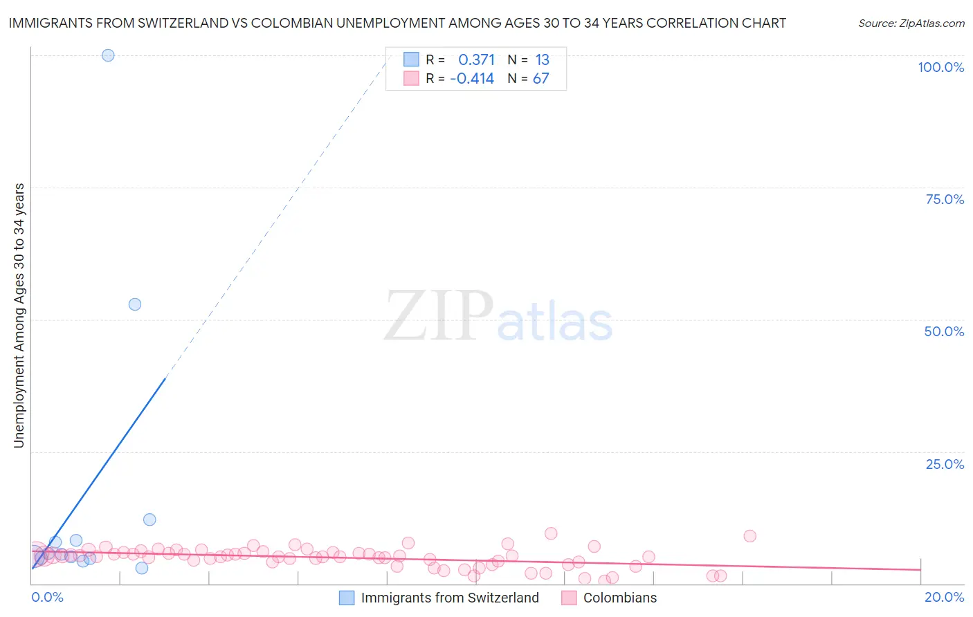 Immigrants from Switzerland vs Colombian Unemployment Among Ages 30 to 34 years