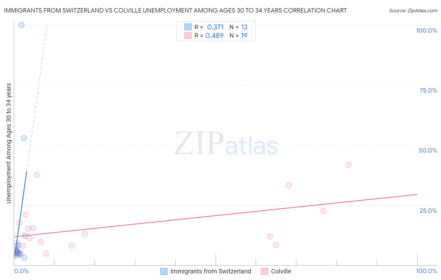 Immigrants from Switzerland vs Colville Unemployment Among Ages 30 to 34 years